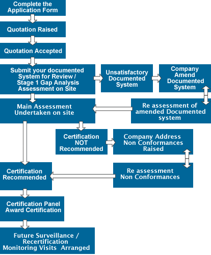 ISO Accreditation Chart 1